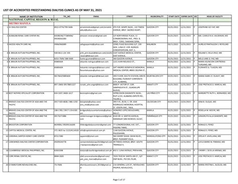 List of Accredited Freestanding Dialysis Clinics for CY  .